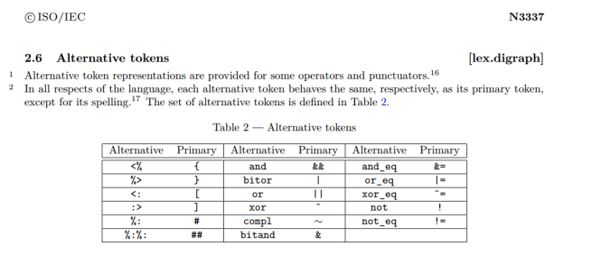 Digraphs in C++ Standard